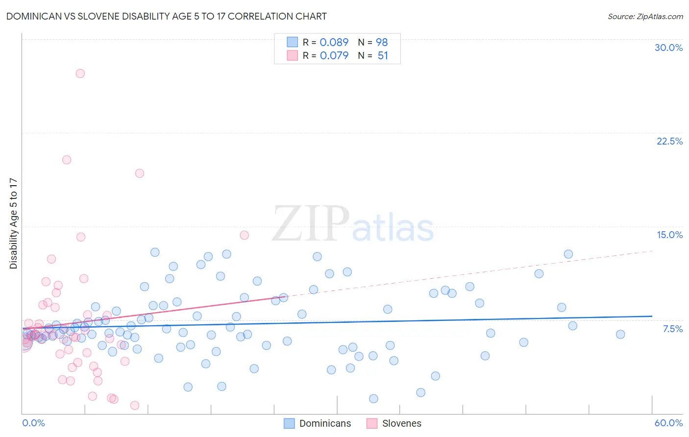 Dominican vs Slovene Disability Age 5 to 17