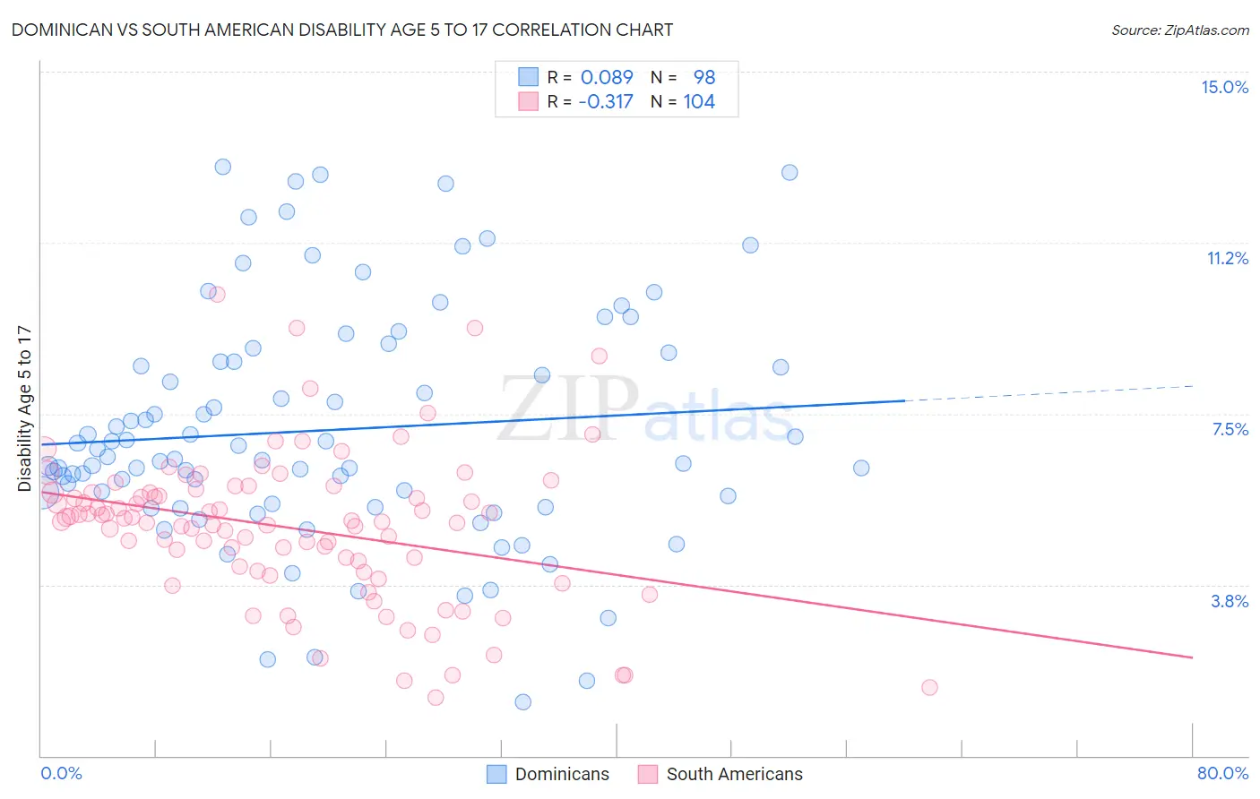 Dominican vs South American Disability Age 5 to 17