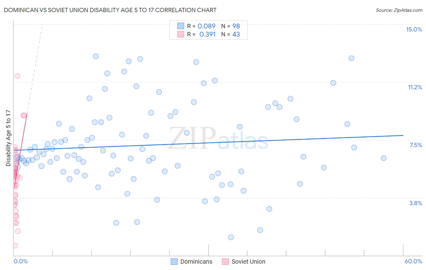 Dominican vs Soviet Union Disability Age 5 to 17