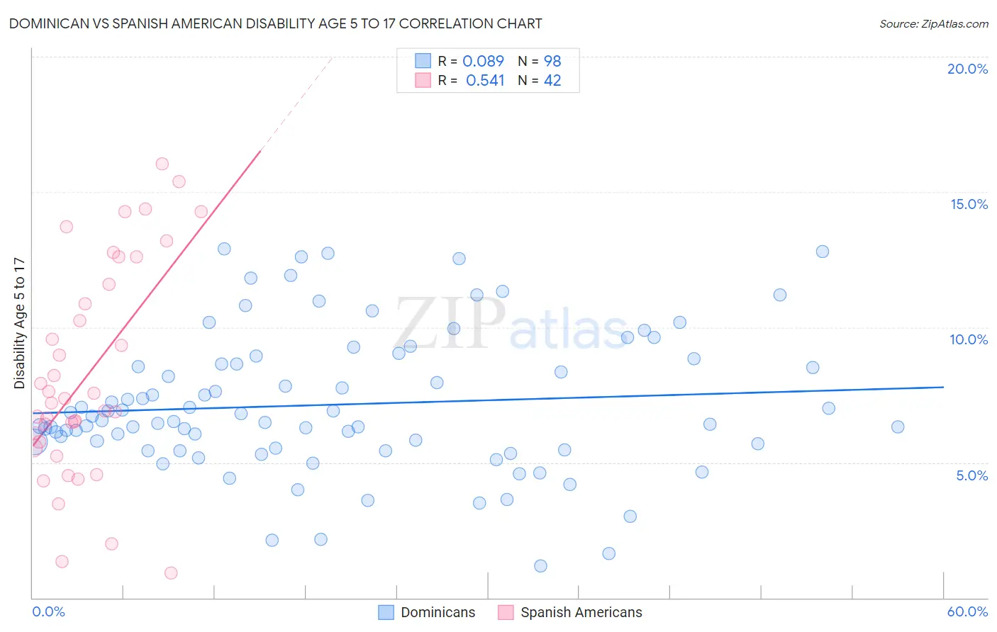 Dominican vs Spanish American Disability Age 5 to 17
