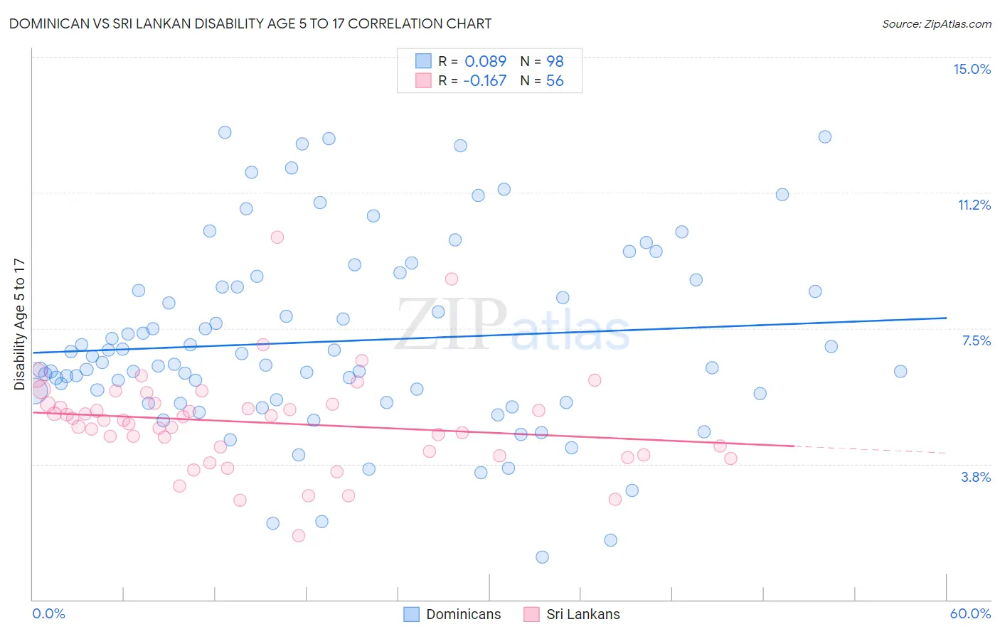 Dominican vs Sri Lankan Disability Age 5 to 17