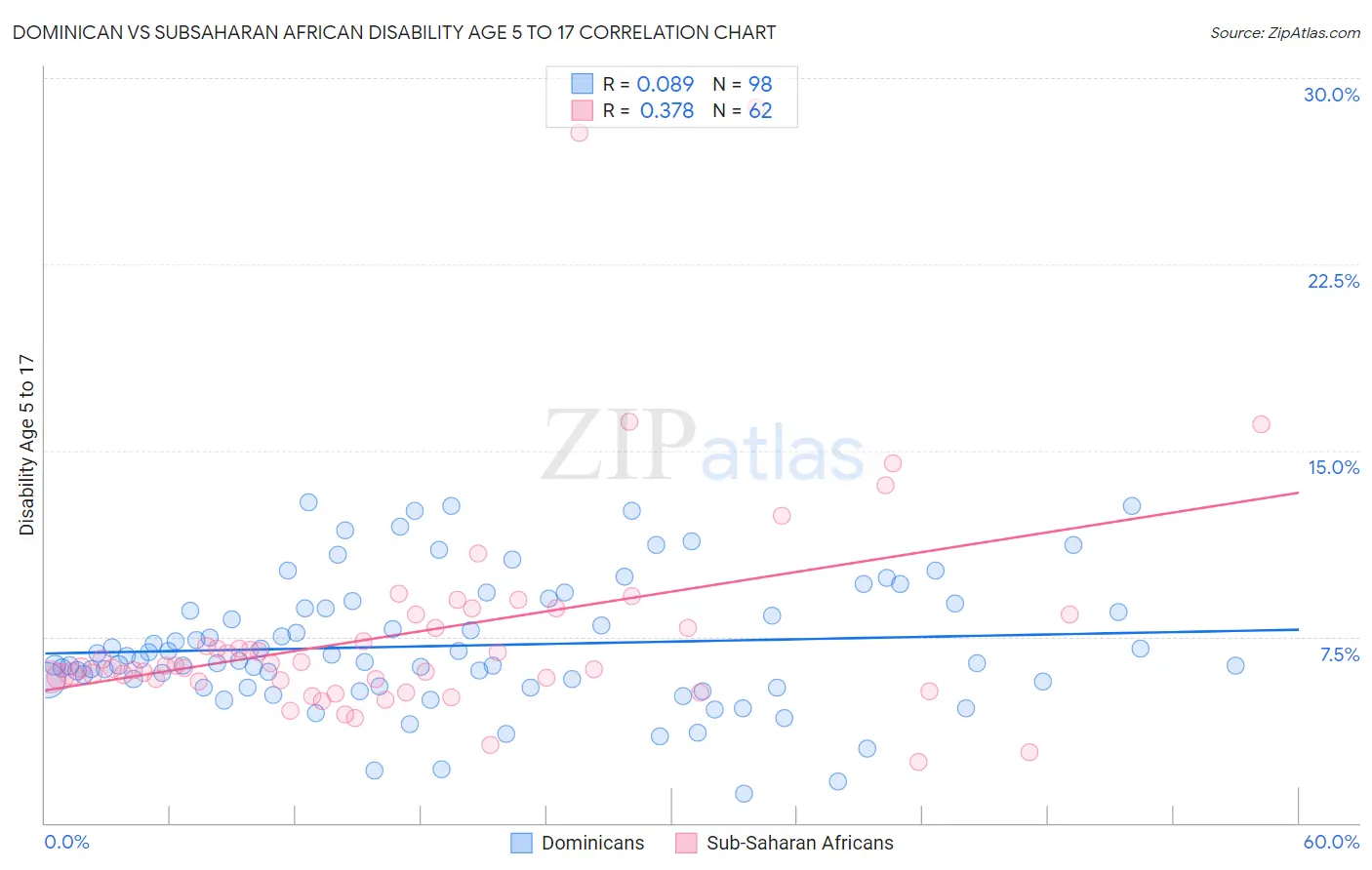 Dominican vs Subsaharan African Disability Age 5 to 17