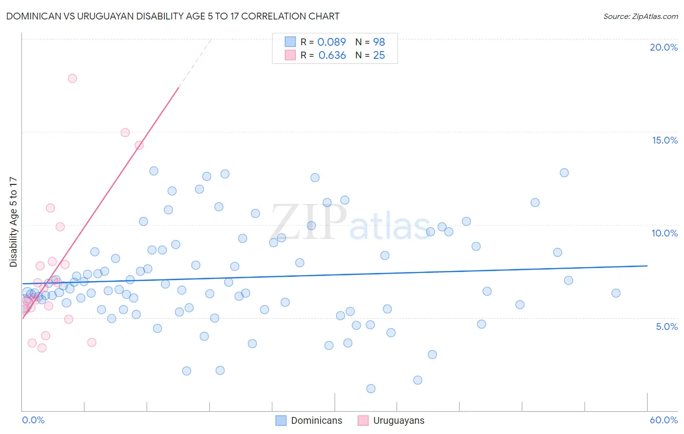 Dominican vs Uruguayan Disability Age 5 to 17