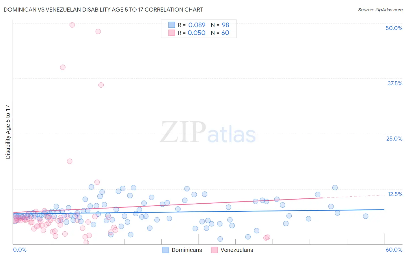 Dominican vs Venezuelan Disability Age 5 to 17