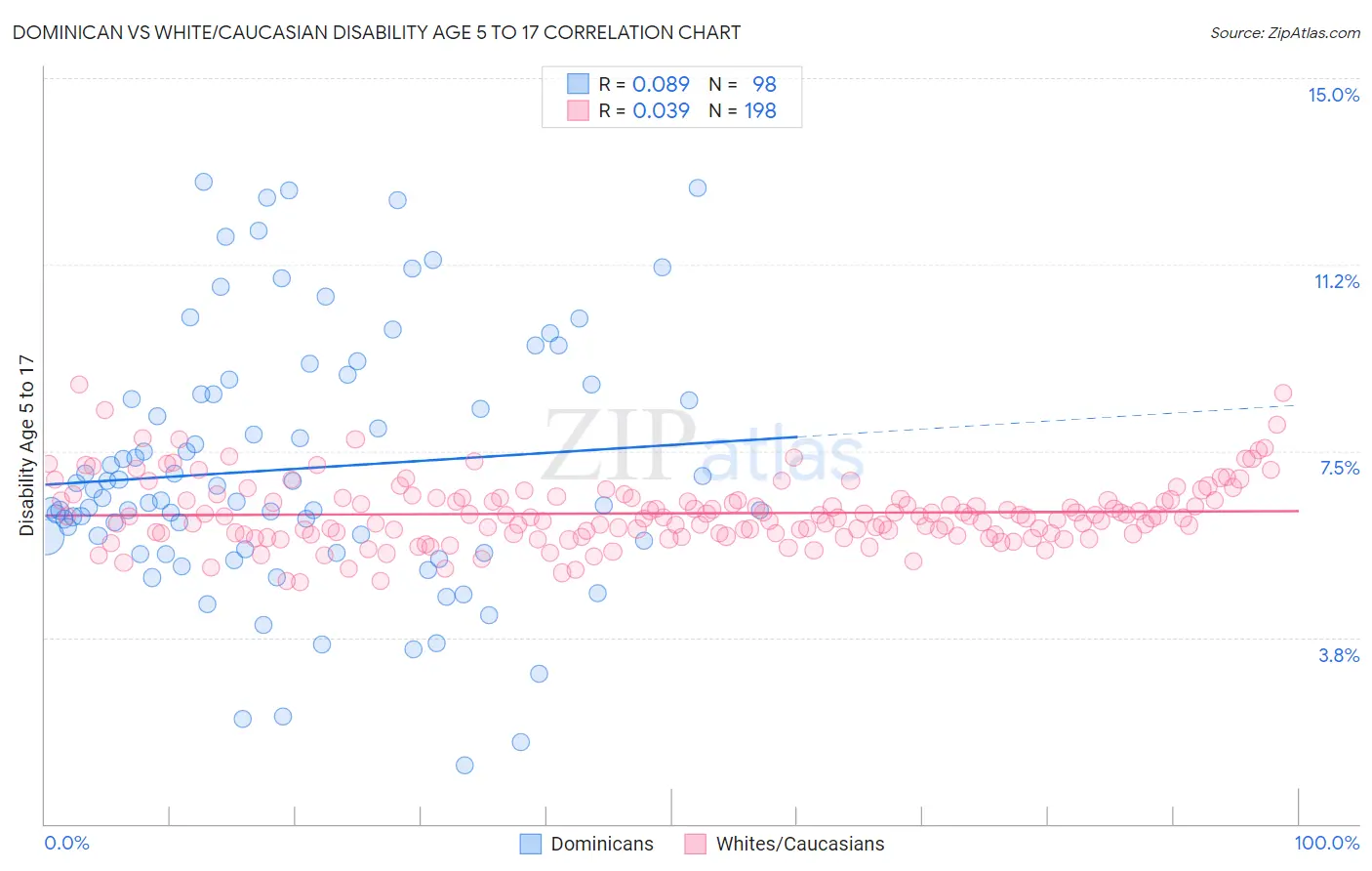 Dominican vs White/Caucasian Disability Age 5 to 17