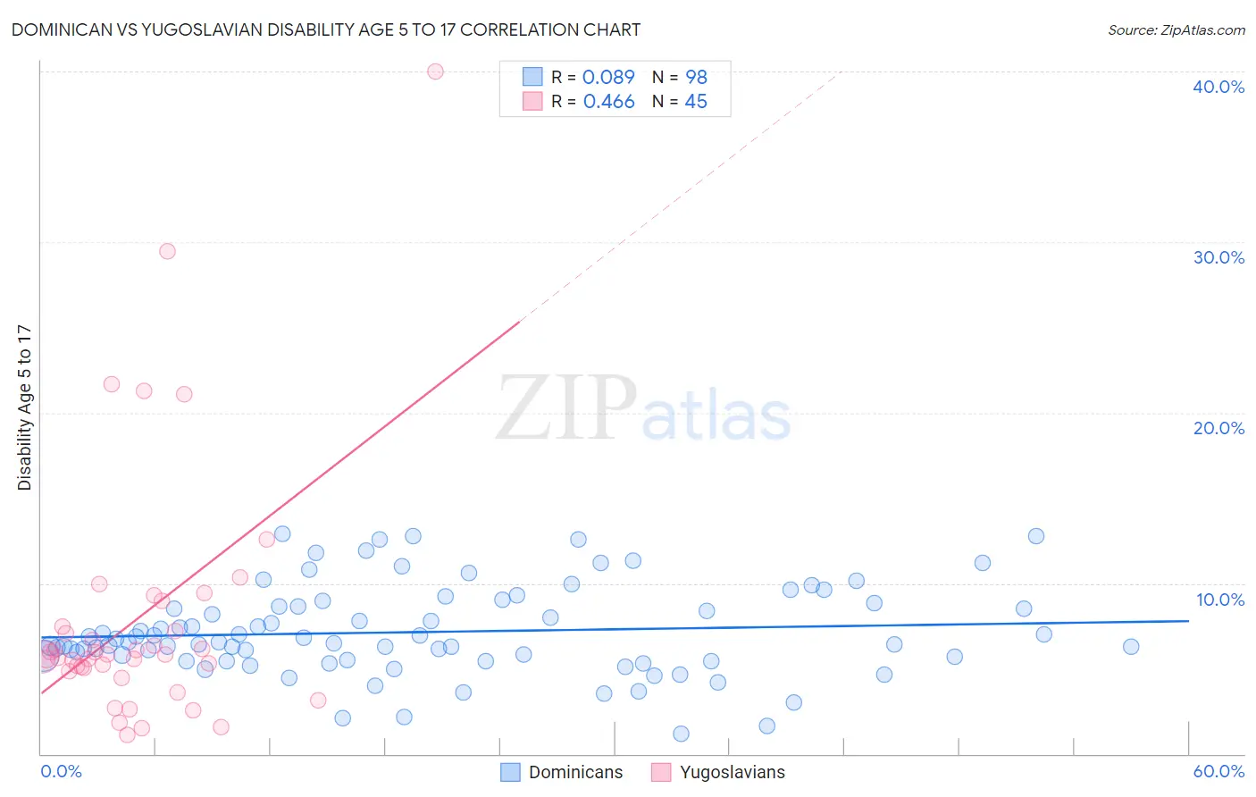 Dominican vs Yugoslavian Disability Age 5 to 17
