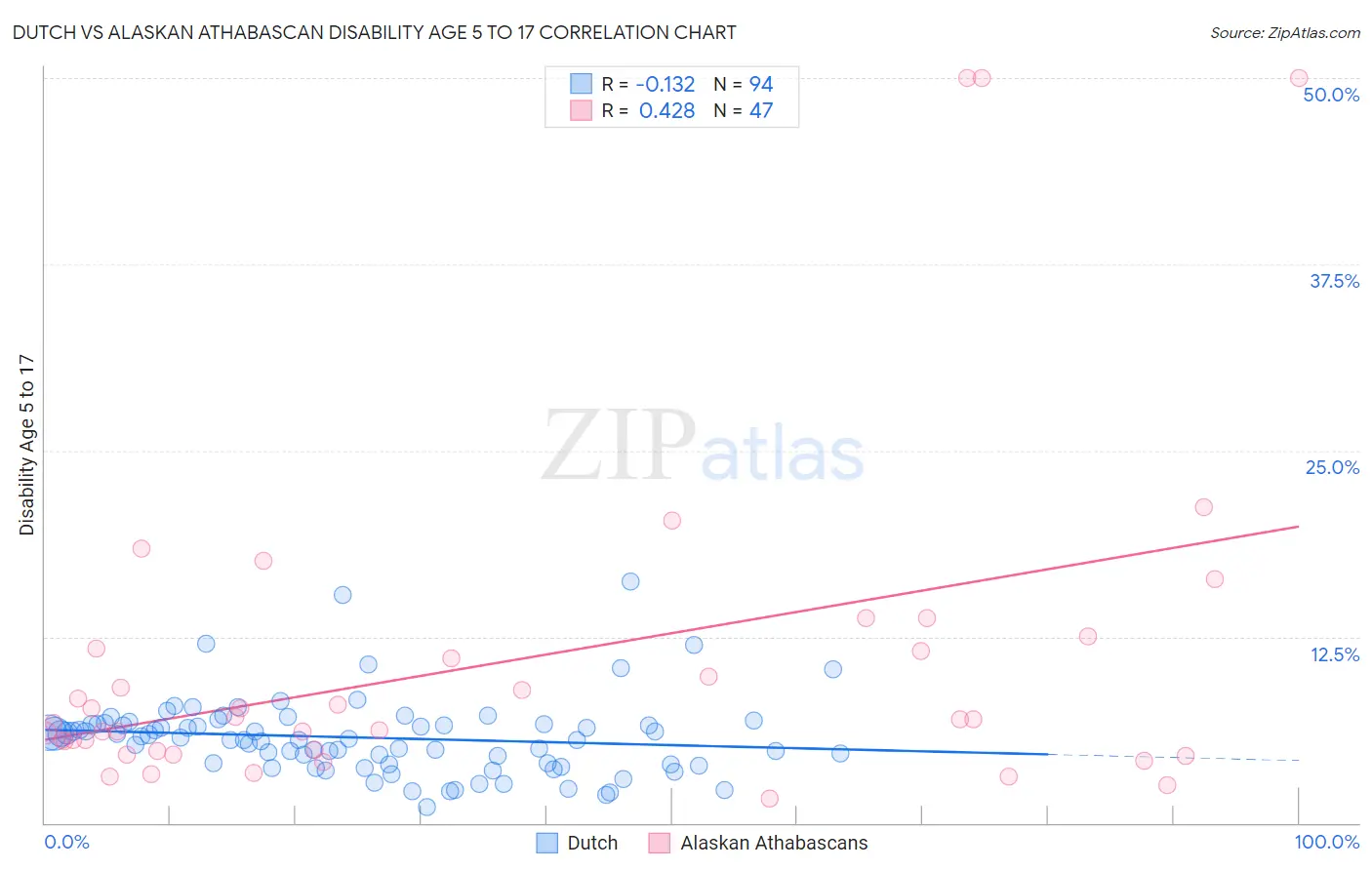 Dutch vs Alaskan Athabascan Disability Age 5 to 17