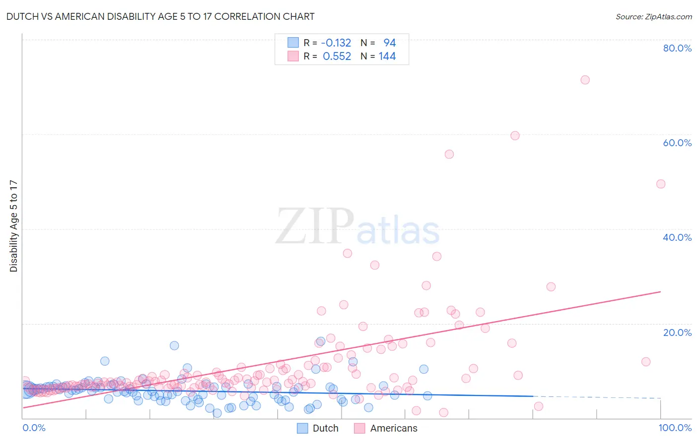 Dutch vs American Disability Age 5 to 17