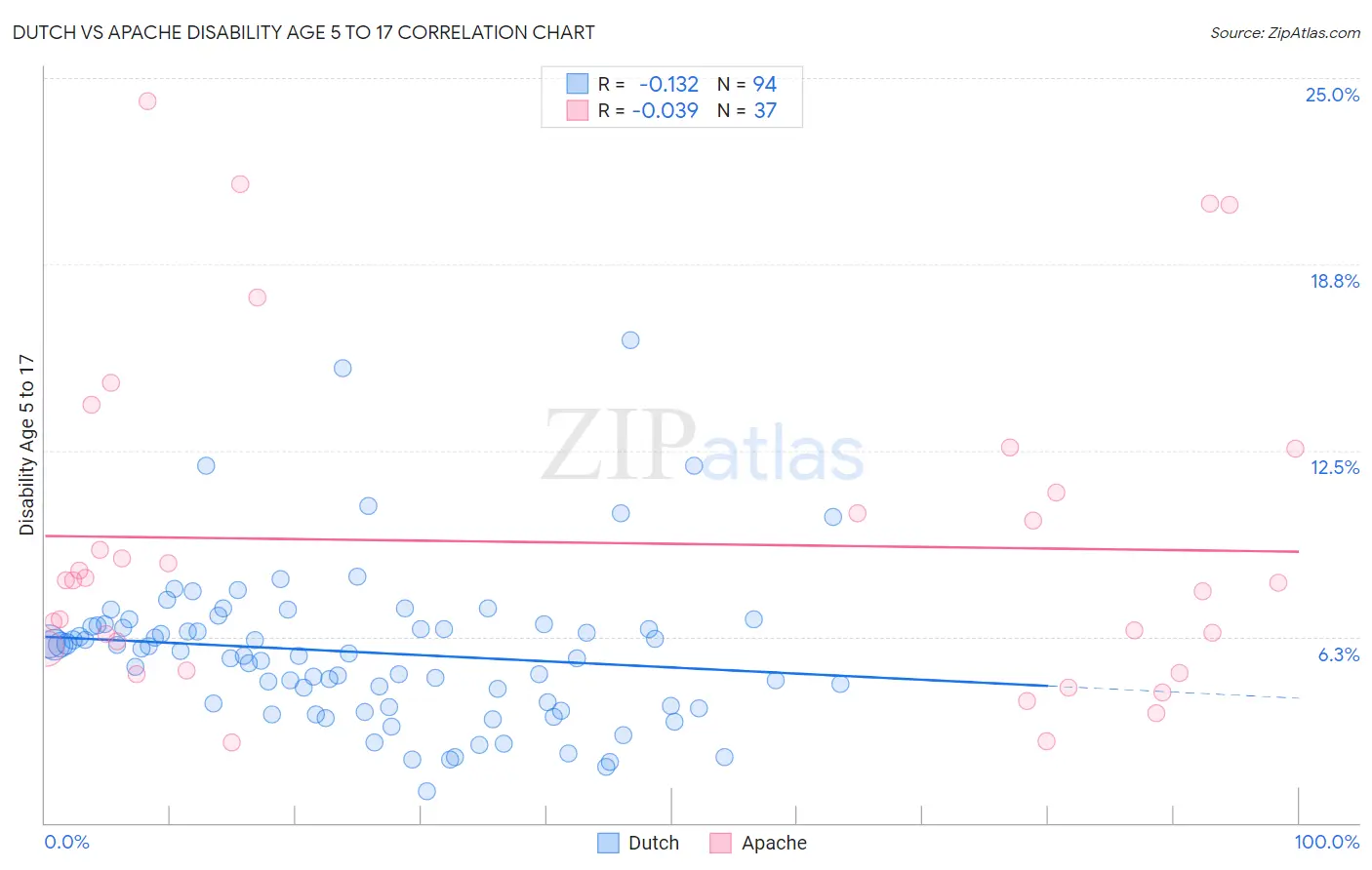 Dutch vs Apache Disability Age 5 to 17