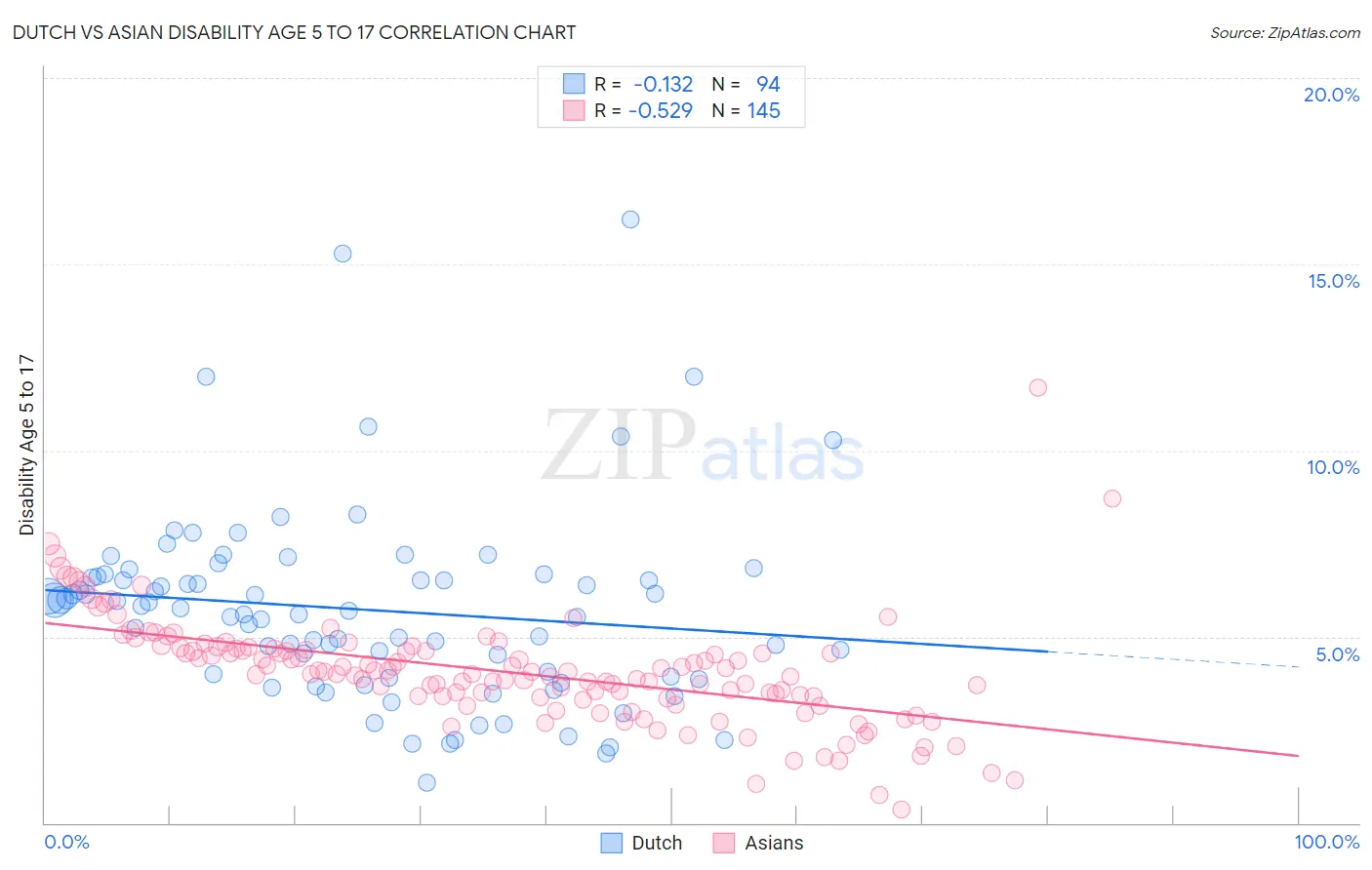 Dutch vs Asian Disability Age 5 to 17