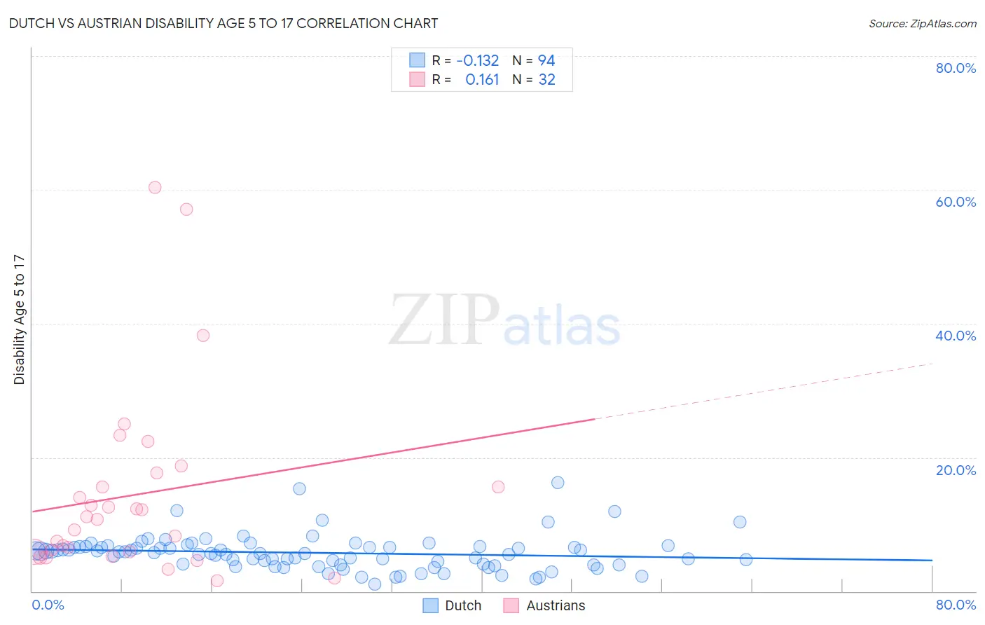 Dutch vs Austrian Disability Age 5 to 17