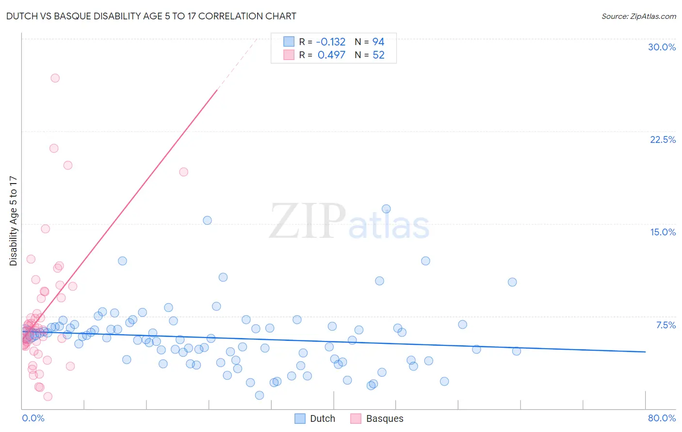 Dutch vs Basque Disability Age 5 to 17