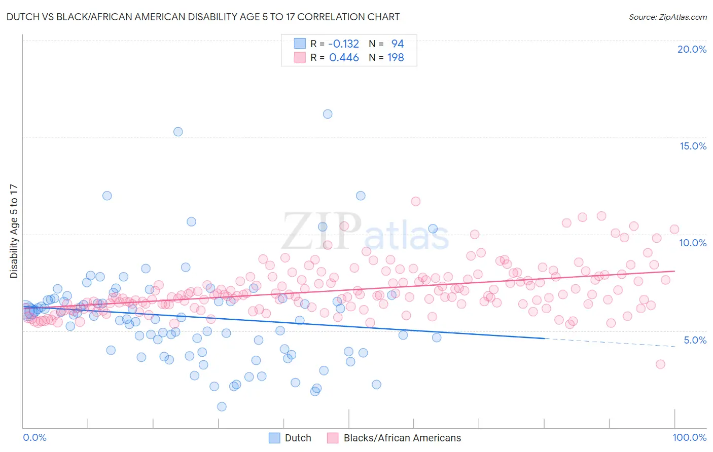 Dutch vs Black/African American Disability Age 5 to 17