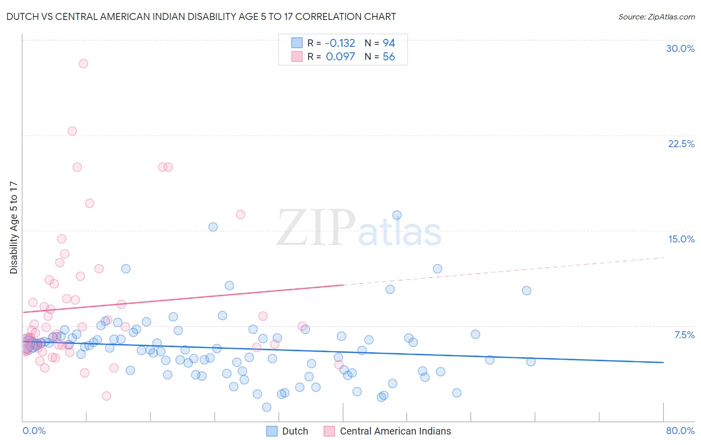 Dutch vs Central American Indian Disability Age 5 to 17