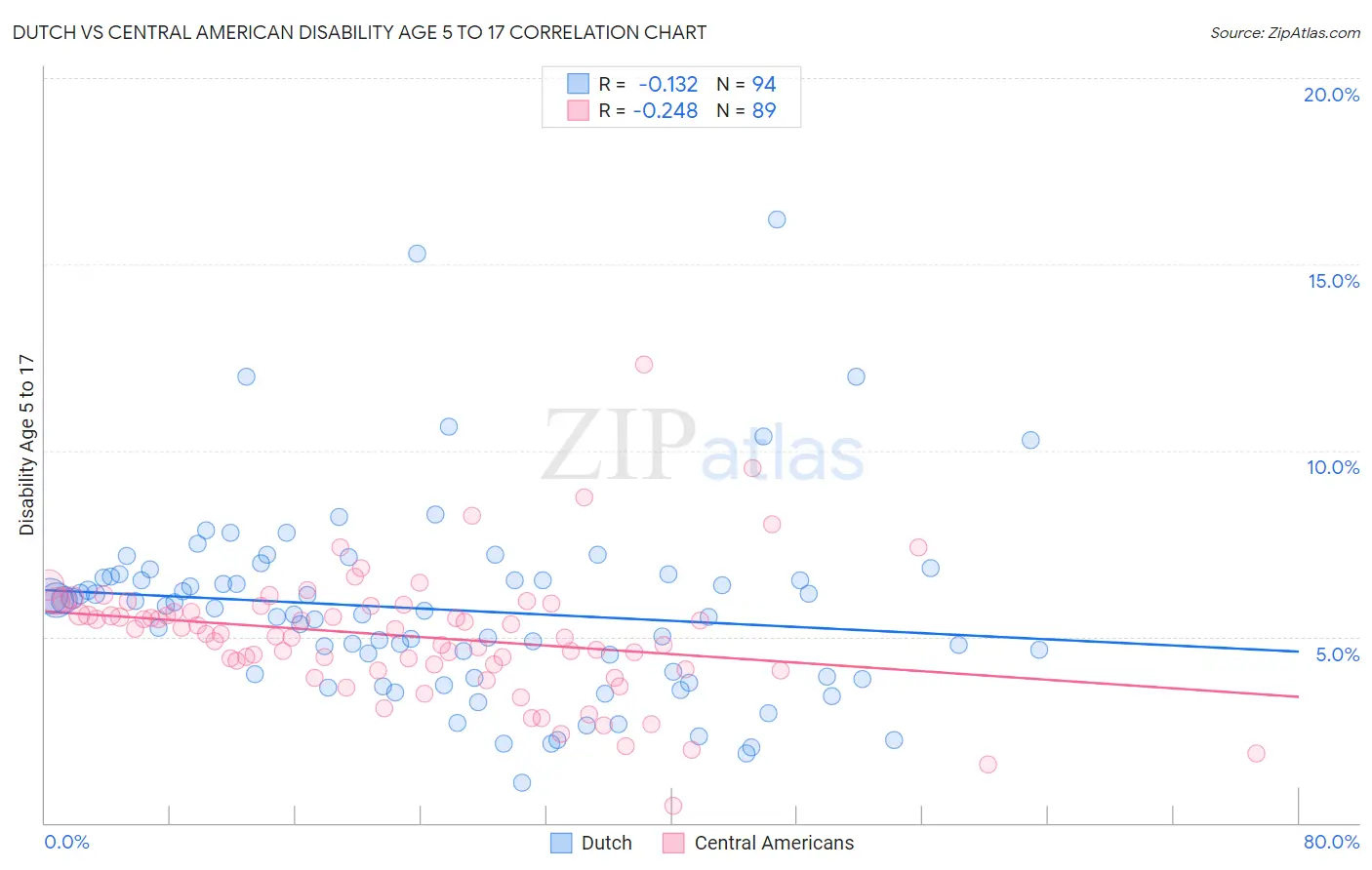 Dutch vs Central American Disability Age 5 to 17