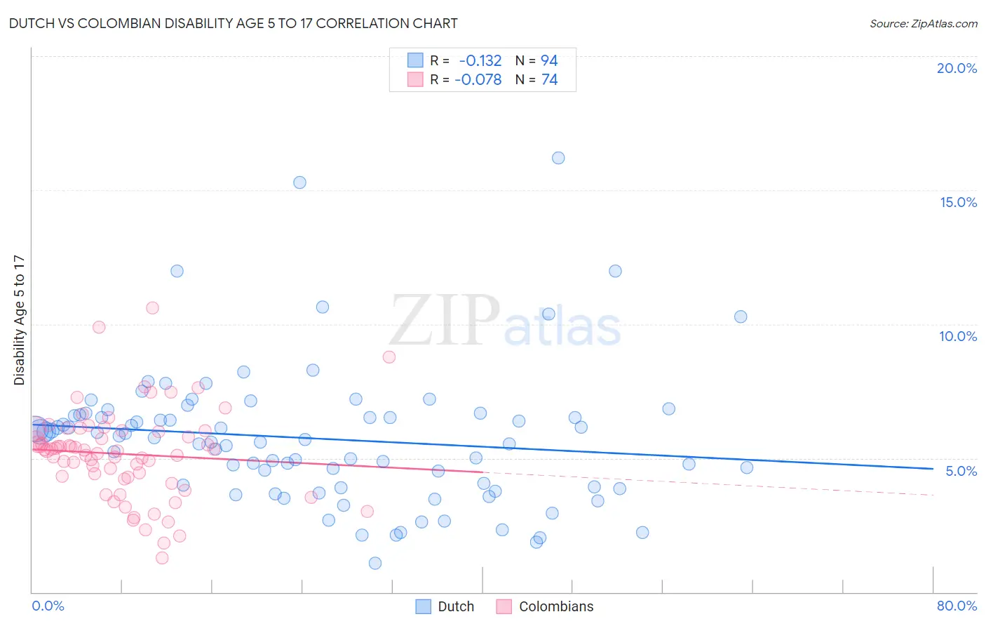 Dutch vs Colombian Disability Age 5 to 17
