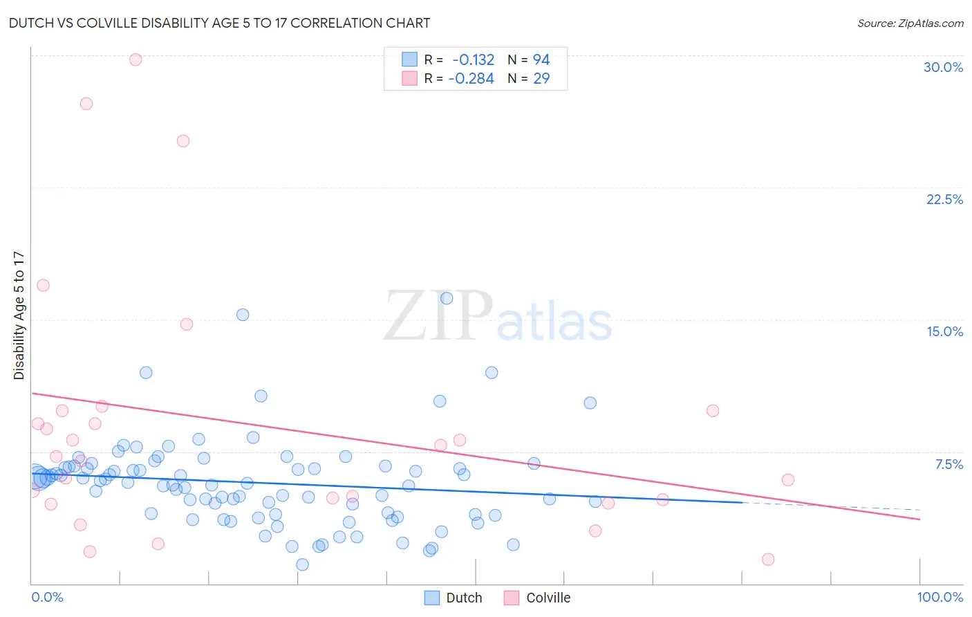Dutch vs Colville Disability Age 5 to 17