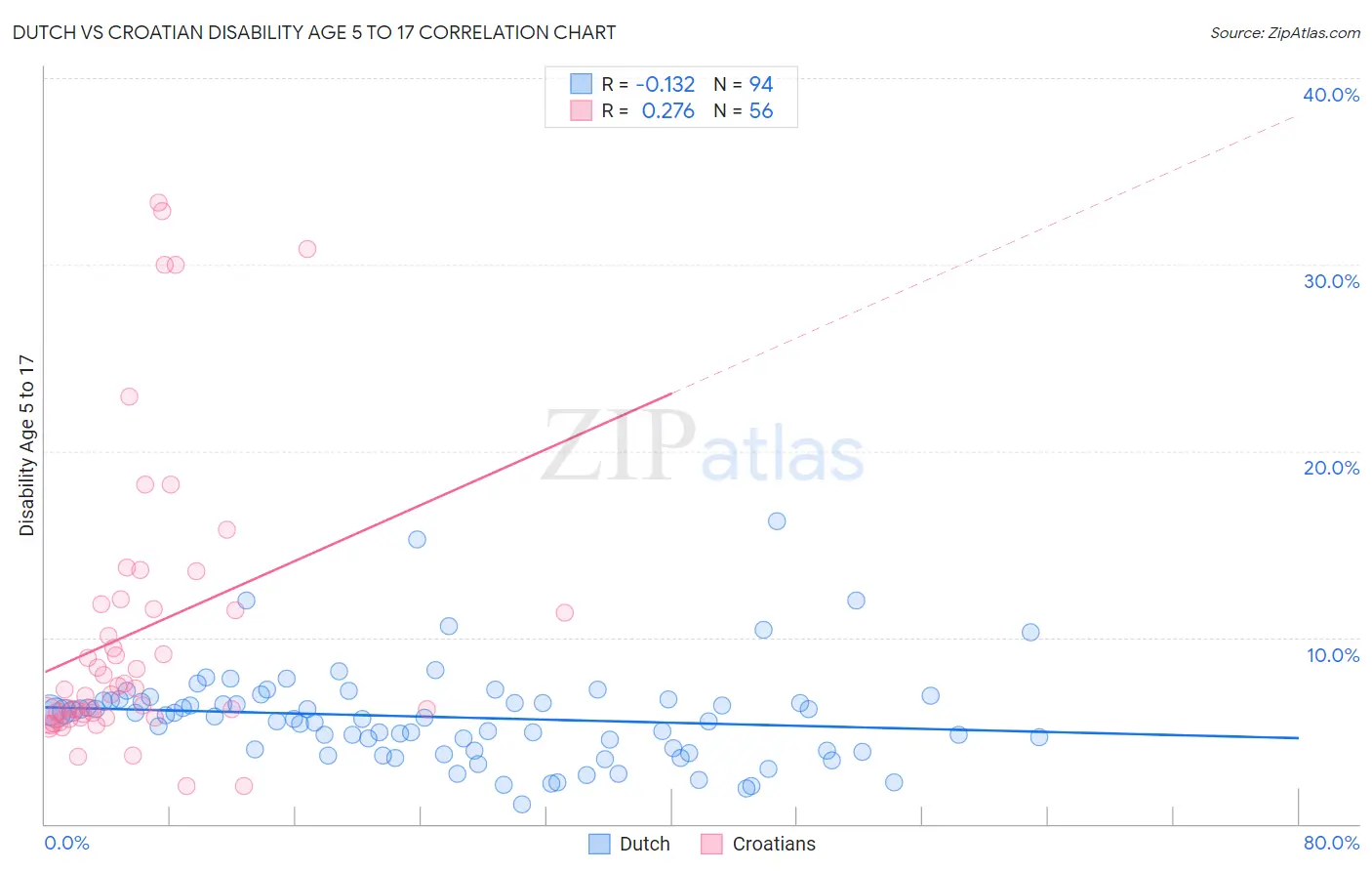 Dutch vs Croatian Disability Age 5 to 17