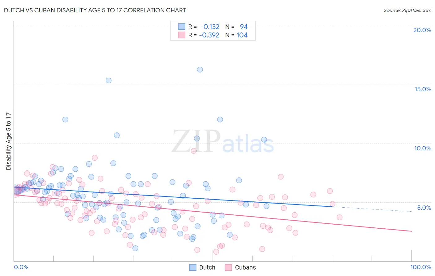 Dutch vs Cuban Disability Age 5 to 17