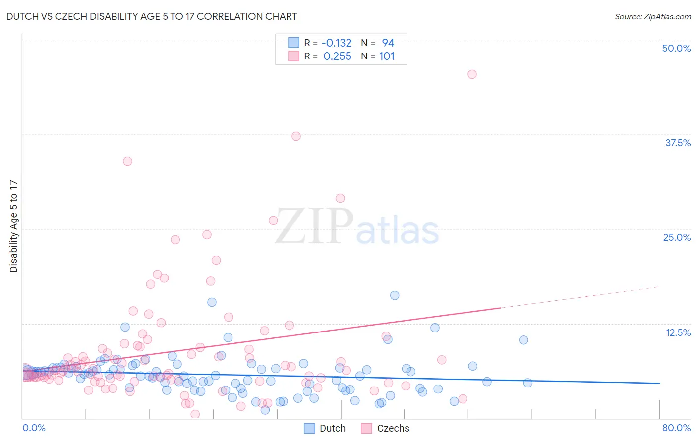 Dutch vs Czech Disability Age 5 to 17