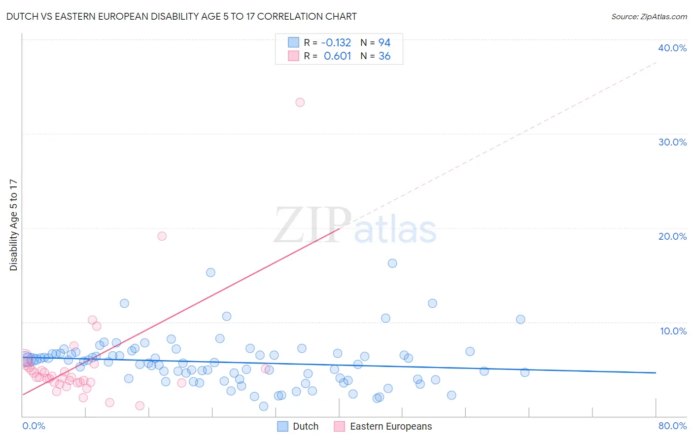 Dutch vs Eastern European Disability Age 5 to 17