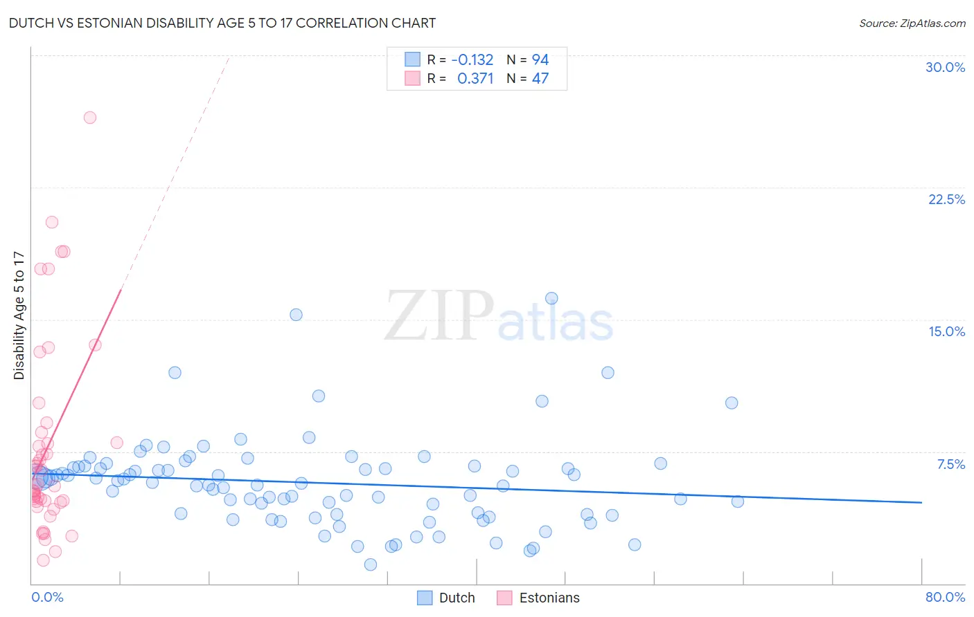 Dutch vs Estonian Disability Age 5 to 17