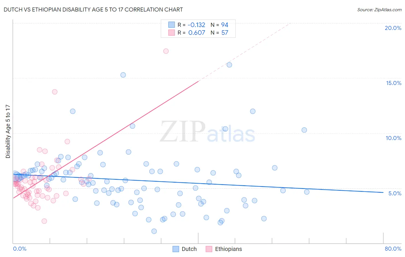 Dutch vs Ethiopian Disability Age 5 to 17