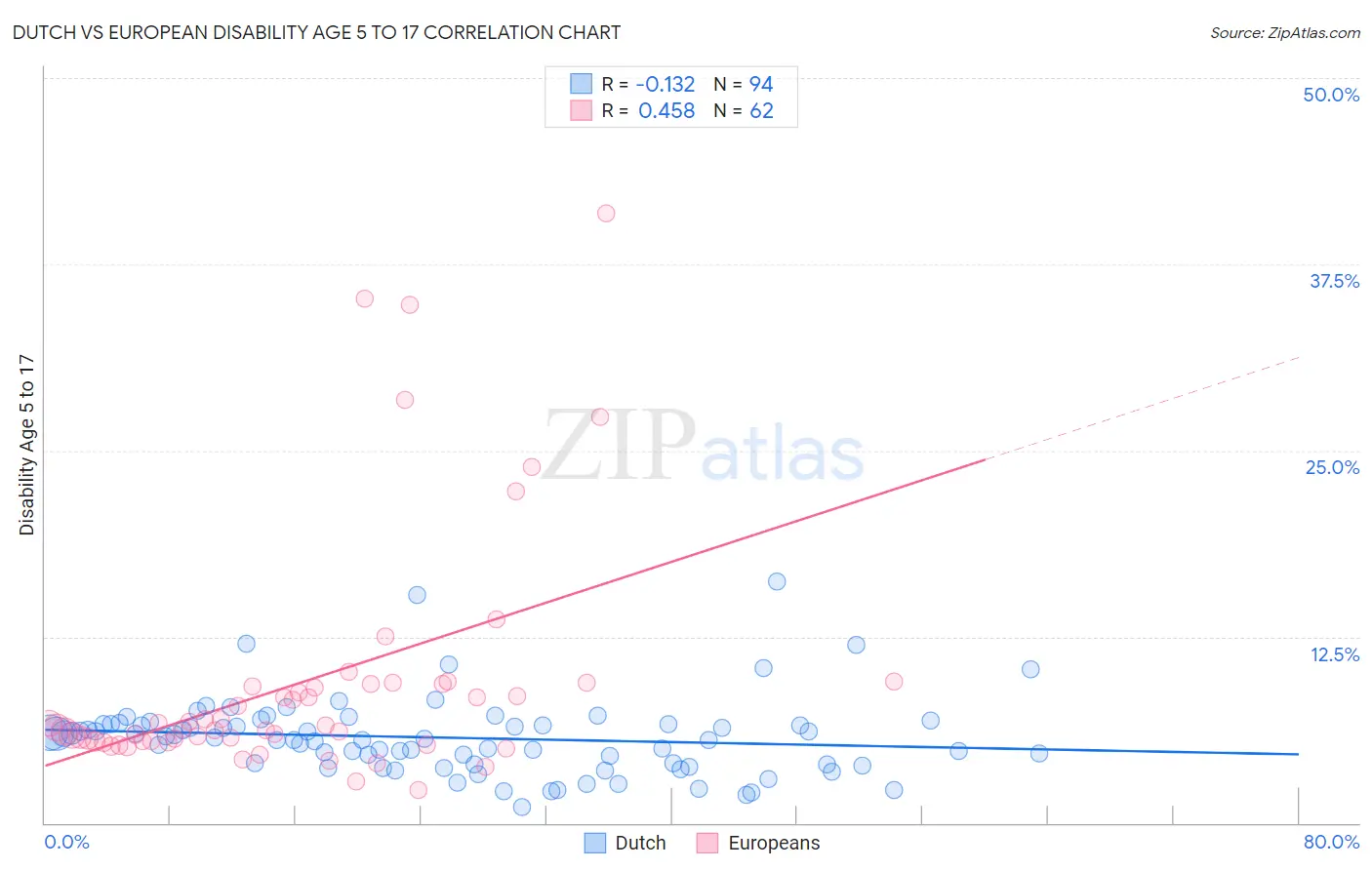 Dutch vs European Disability Age 5 to 17