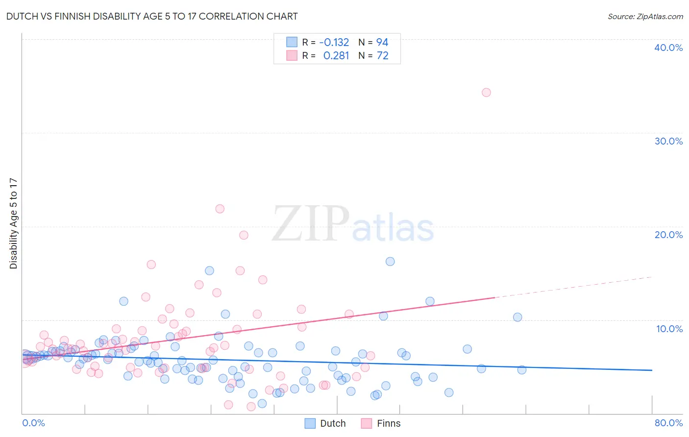 Dutch vs Finnish Disability Age 5 to 17