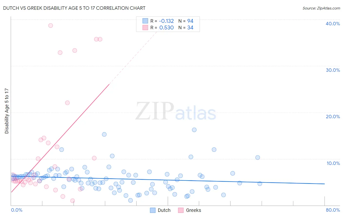 Dutch vs Greek Disability Age 5 to 17