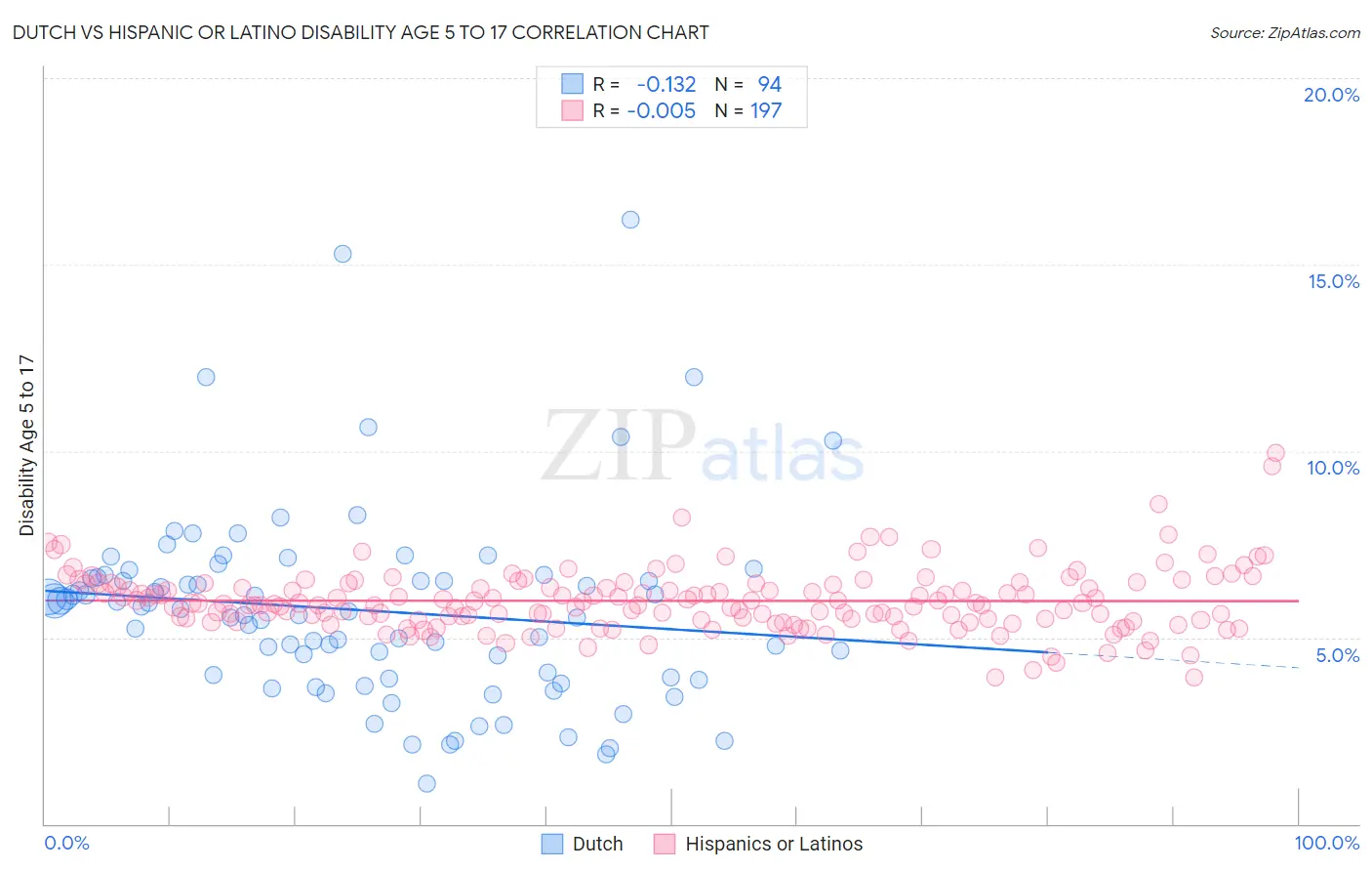 Dutch vs Hispanic or Latino Disability Age 5 to 17