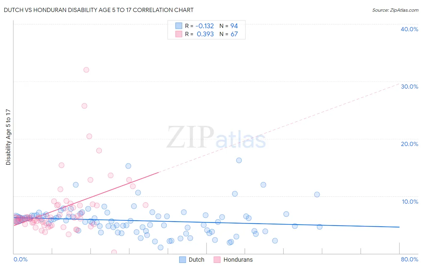 Dutch vs Honduran Disability Age 5 to 17