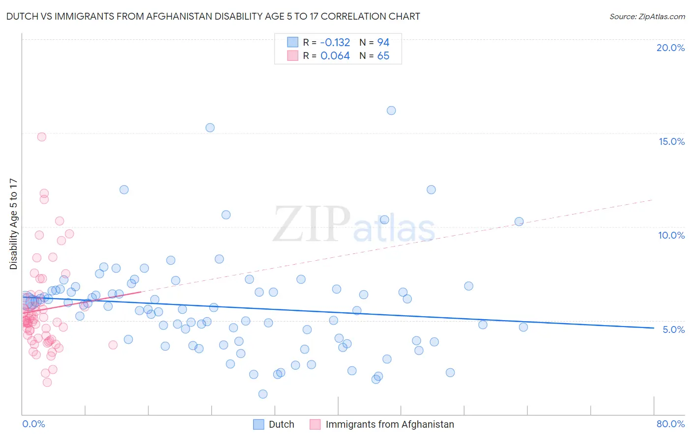 Dutch vs Immigrants from Afghanistan Disability Age 5 to 17