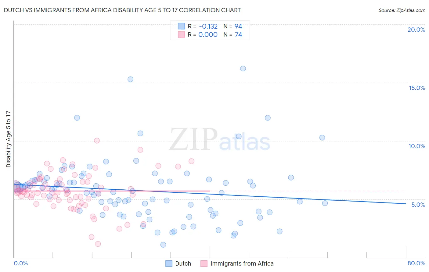 Dutch vs Immigrants from Africa Disability Age 5 to 17