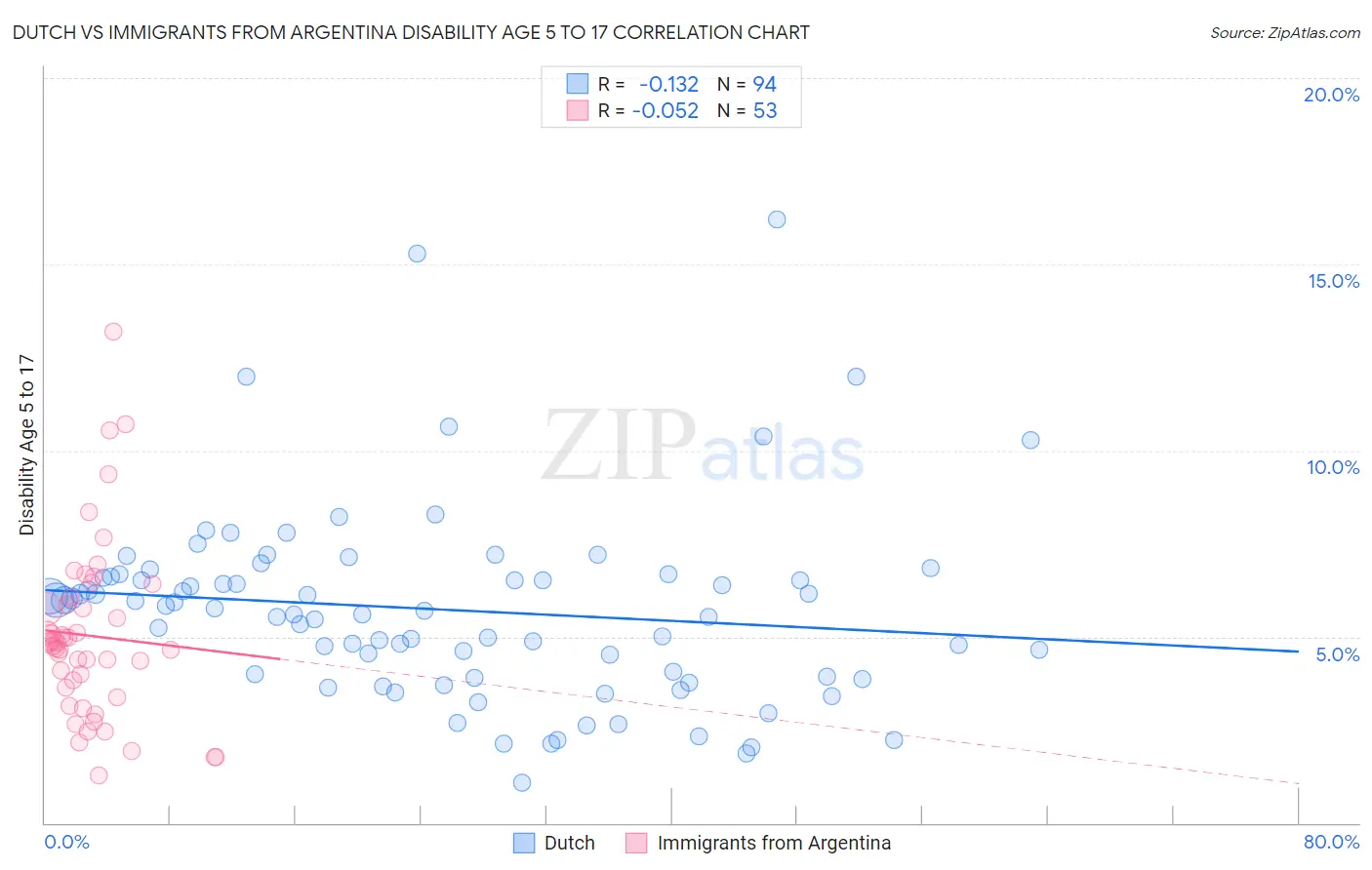 Dutch vs Immigrants from Argentina Disability Age 5 to 17