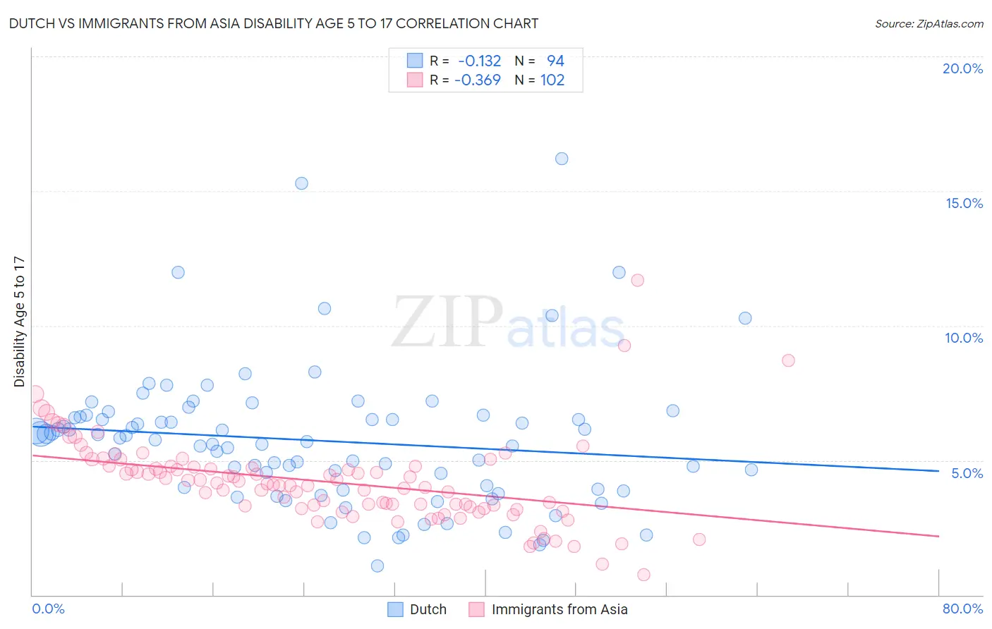 Dutch vs Immigrants from Asia Disability Age 5 to 17