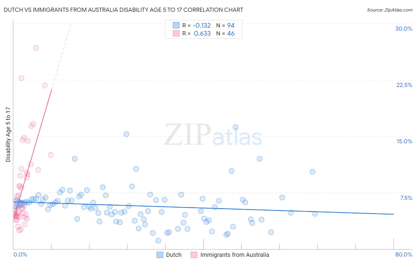 Dutch vs Immigrants from Australia Disability Age 5 to 17