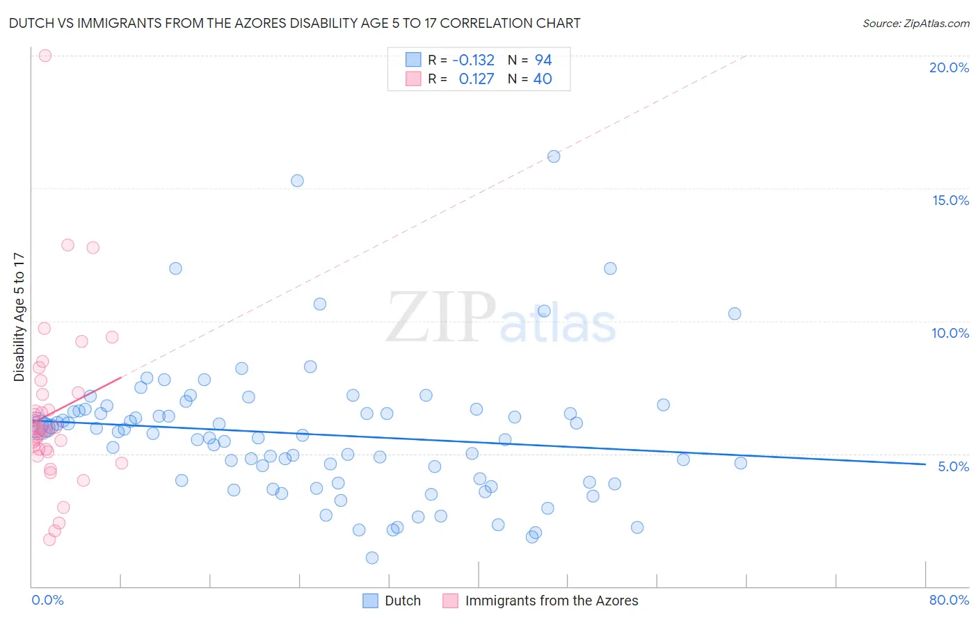 Dutch vs Immigrants from the Azores Disability Age 5 to 17