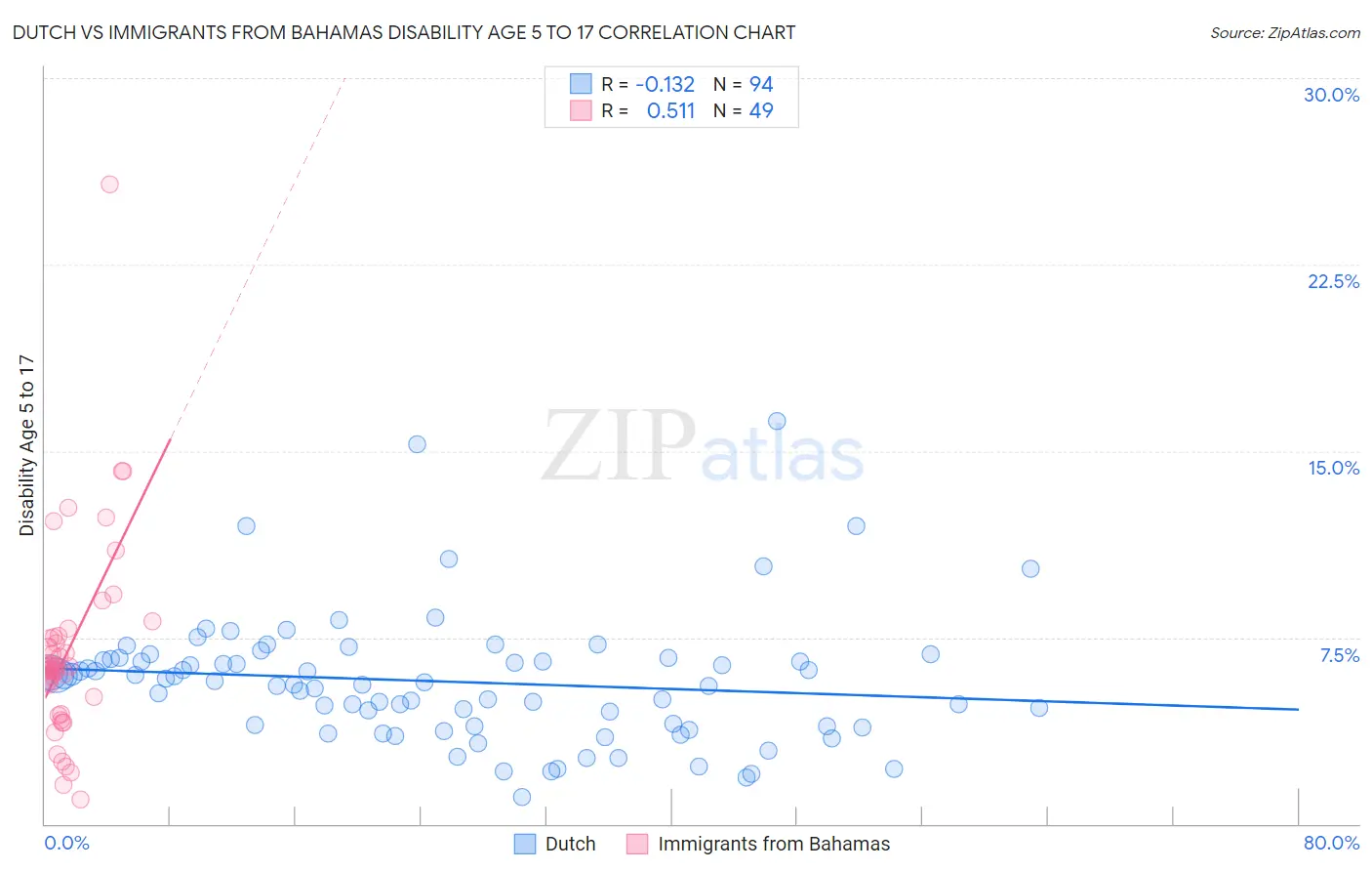 Dutch vs Immigrants from Bahamas Disability Age 5 to 17