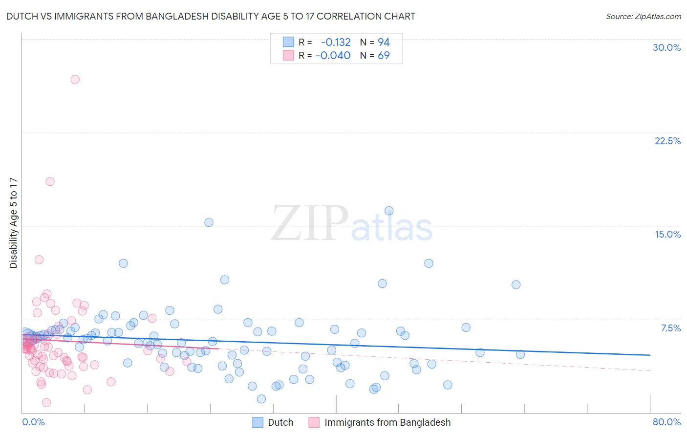 Dutch vs Immigrants from Bangladesh Disability Age 5 to 17