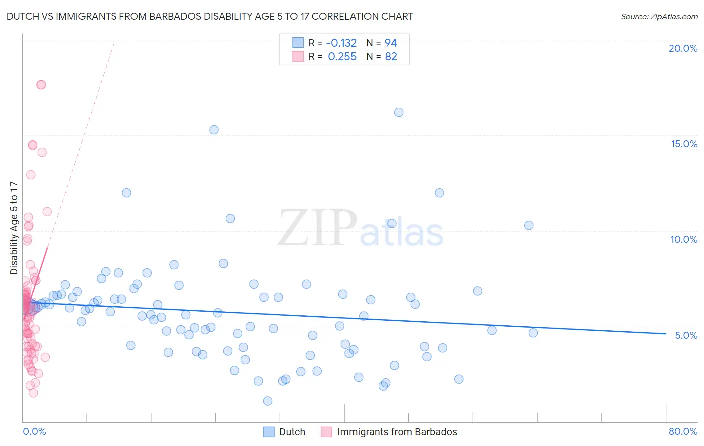 Dutch vs Immigrants from Barbados Disability Age 5 to 17