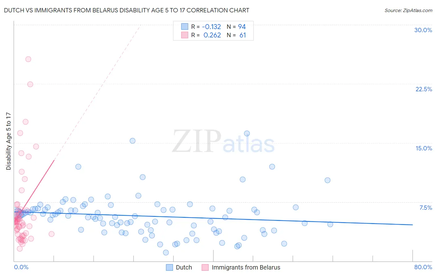 Dutch vs Immigrants from Belarus Disability Age 5 to 17