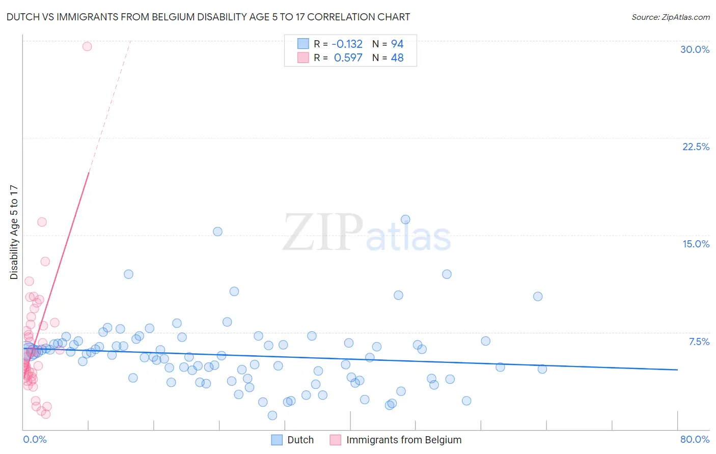 Dutch vs Immigrants from Belgium Disability Age 5 to 17