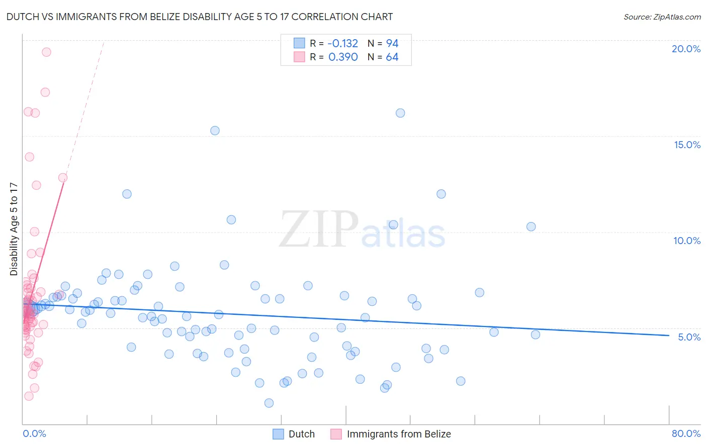 Dutch vs Immigrants from Belize Disability Age 5 to 17