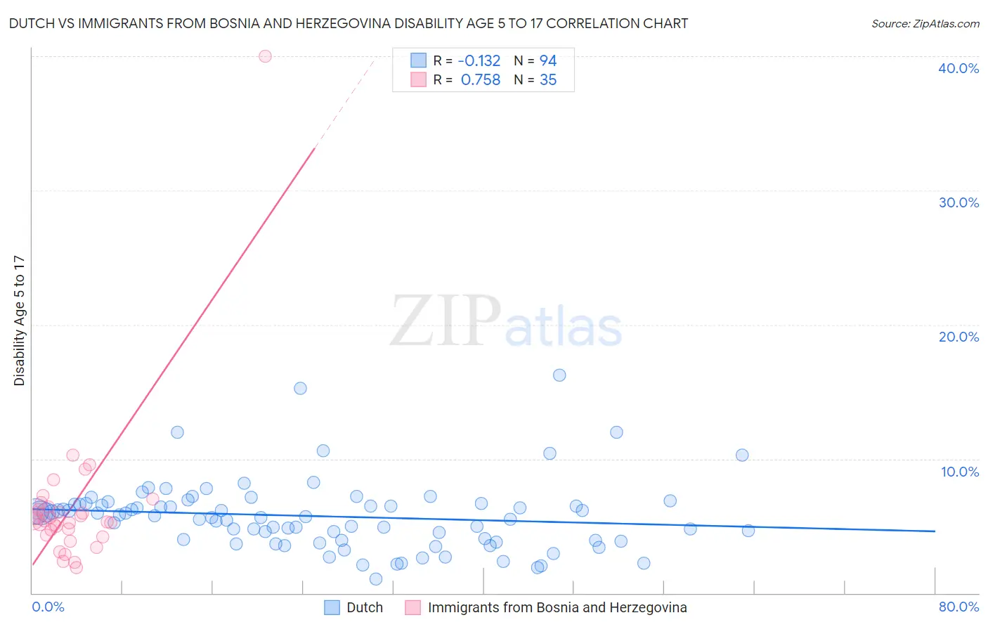 Dutch vs Immigrants from Bosnia and Herzegovina Disability Age 5 to 17