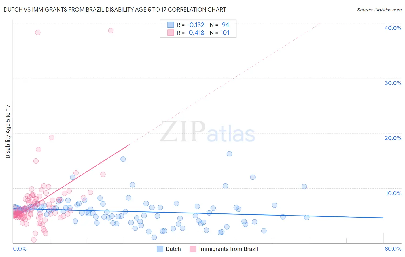 Dutch vs Immigrants from Brazil Disability Age 5 to 17