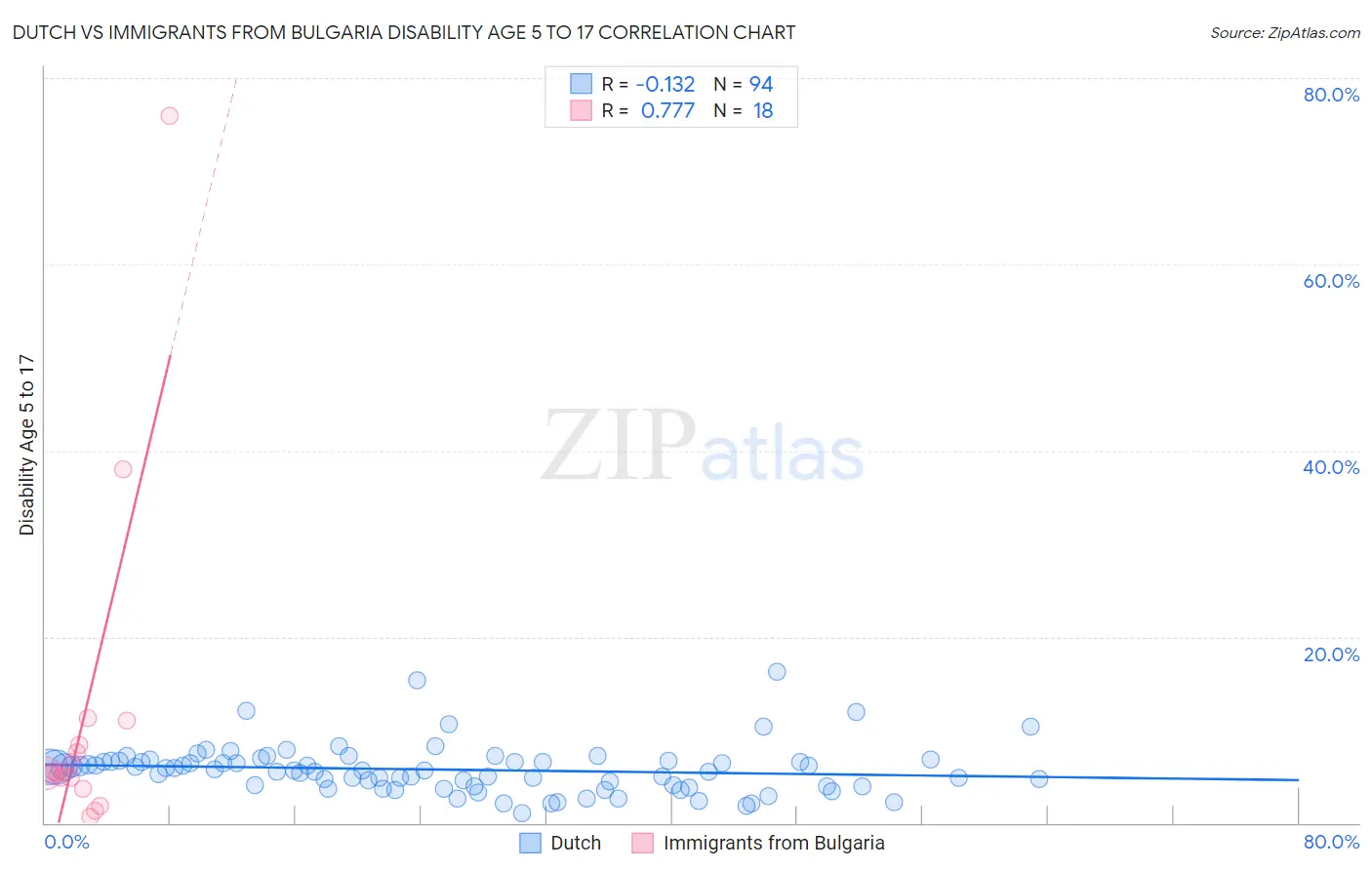 Dutch vs Immigrants from Bulgaria Disability Age 5 to 17