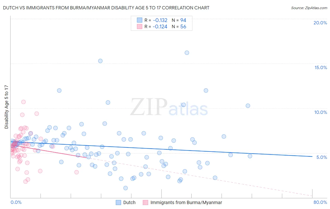 Dutch vs Immigrants from Burma/Myanmar Disability Age 5 to 17