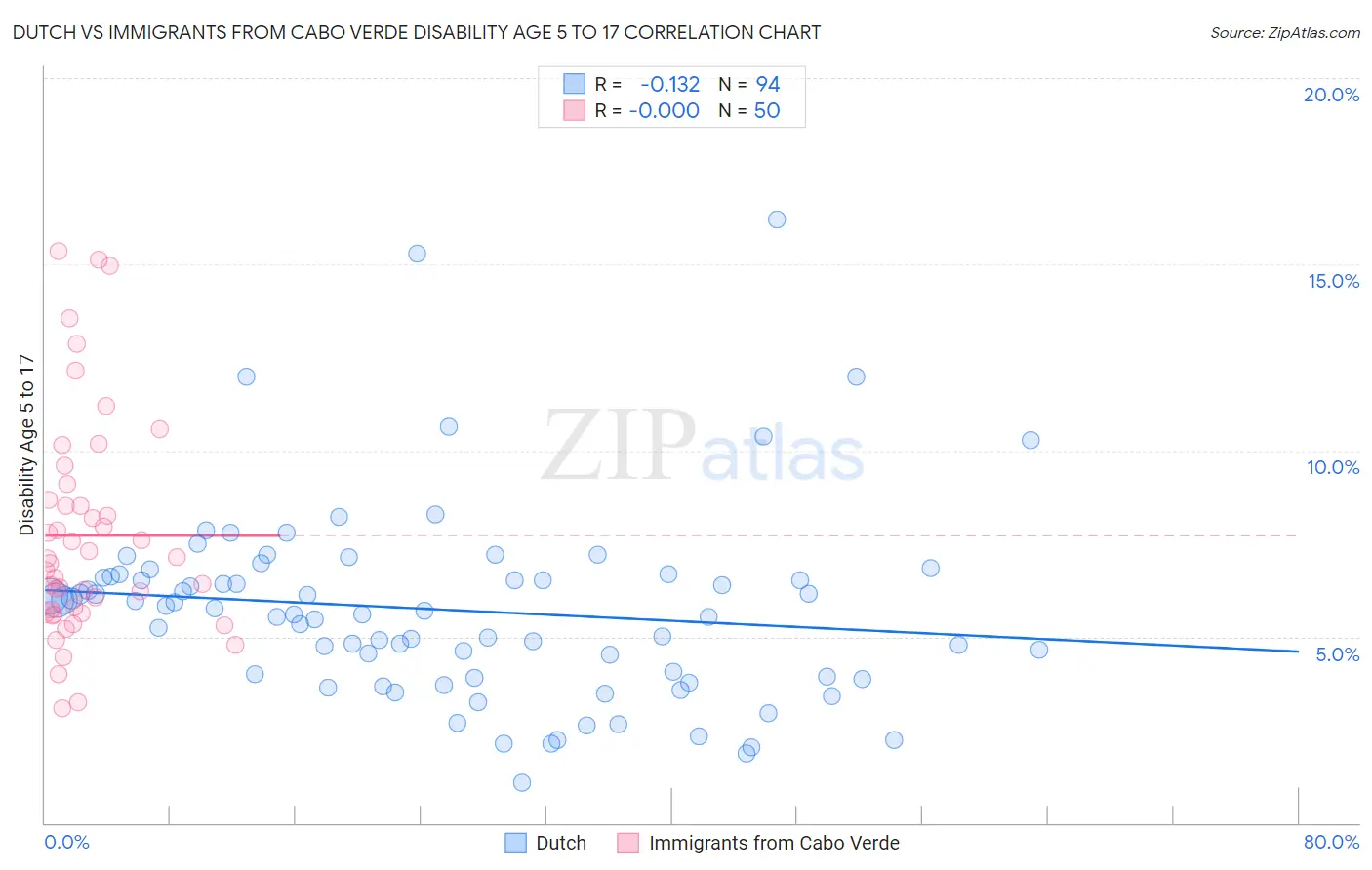 Dutch vs Immigrants from Cabo Verde Disability Age 5 to 17