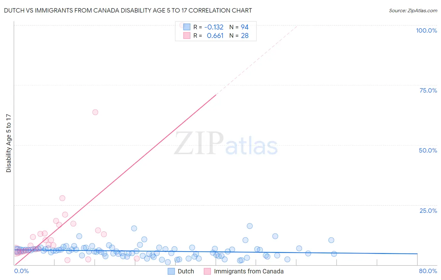 Dutch vs Immigrants from Canada Disability Age 5 to 17